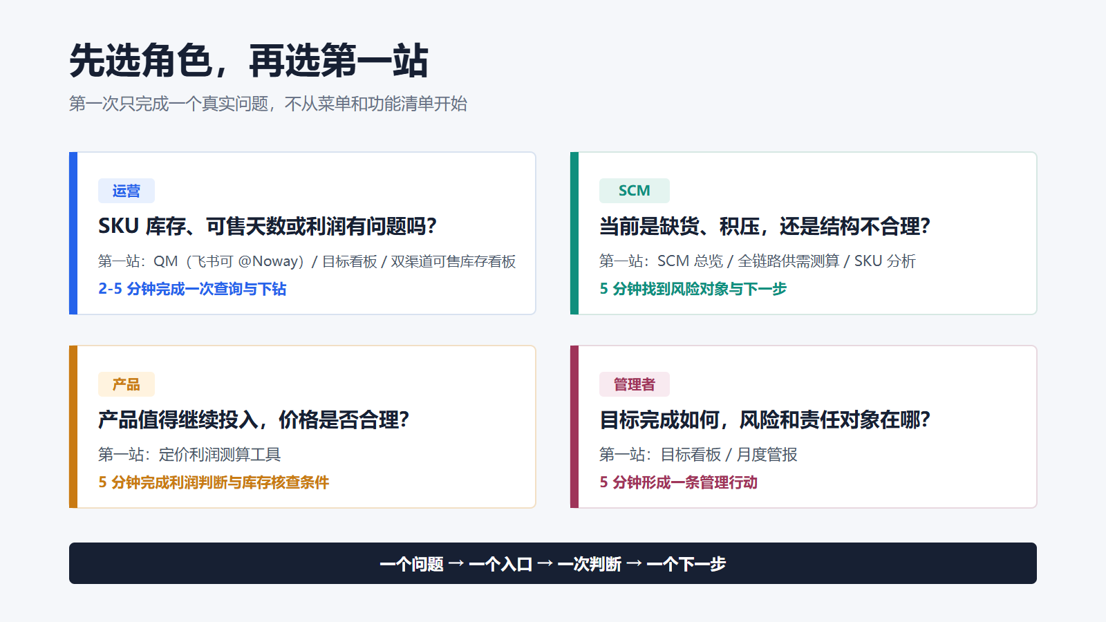 四类角色入口图：运营、SCM、产品、管理者各自的业务问题与推荐看板