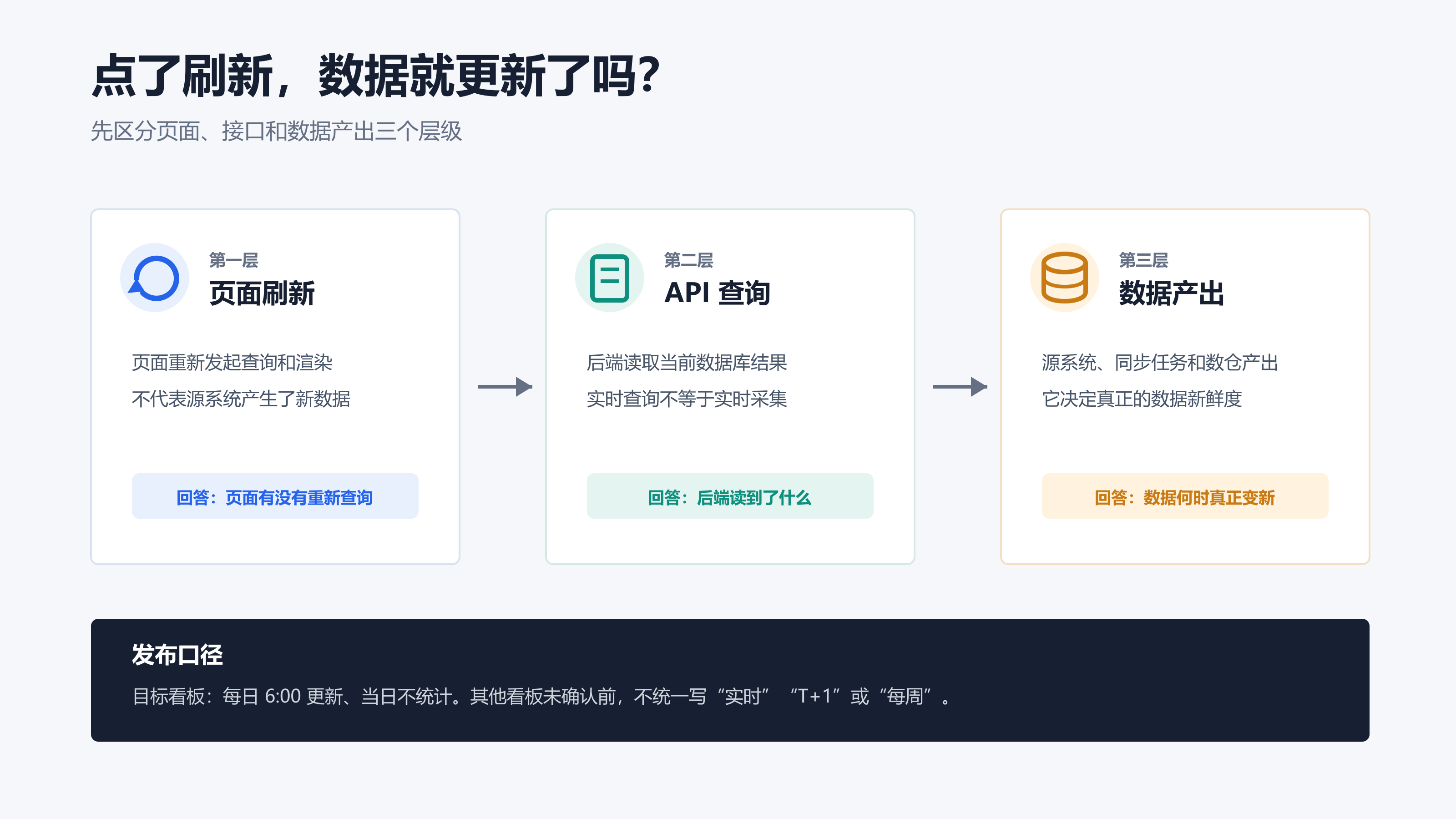 数据证据层级