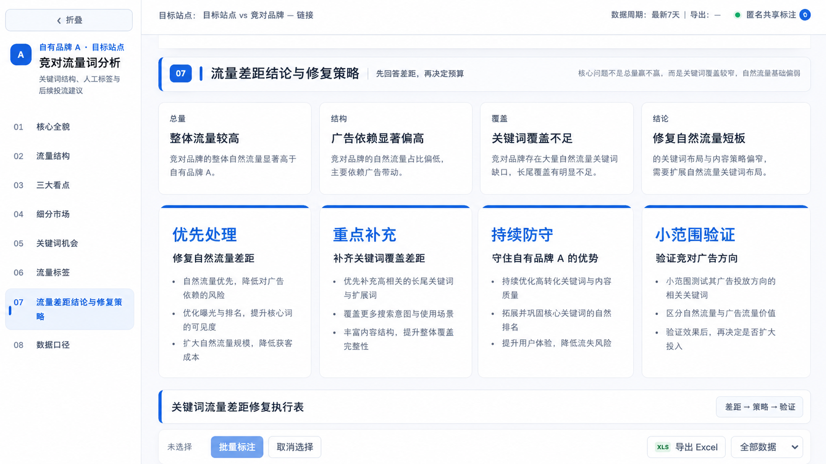 已脱敏的流量差距结论与修复策略板块