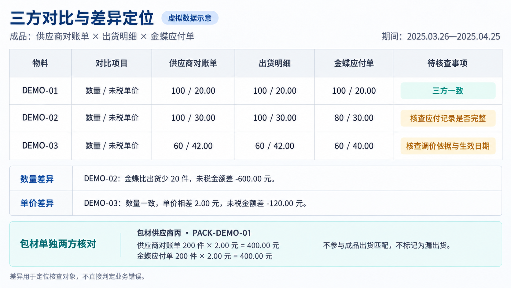 三方对比与差异定位：并列比较数量与单价，包材单独两方核对，使用虚拟数据展示