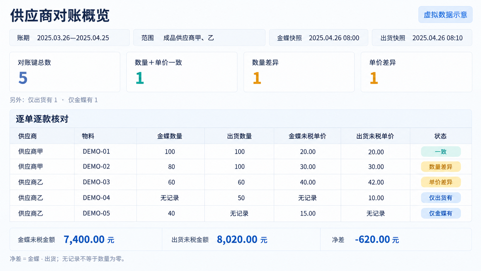 供应商对账概览：按账期查看匹配状态、数量与单价差异，使用虚拟数据展示