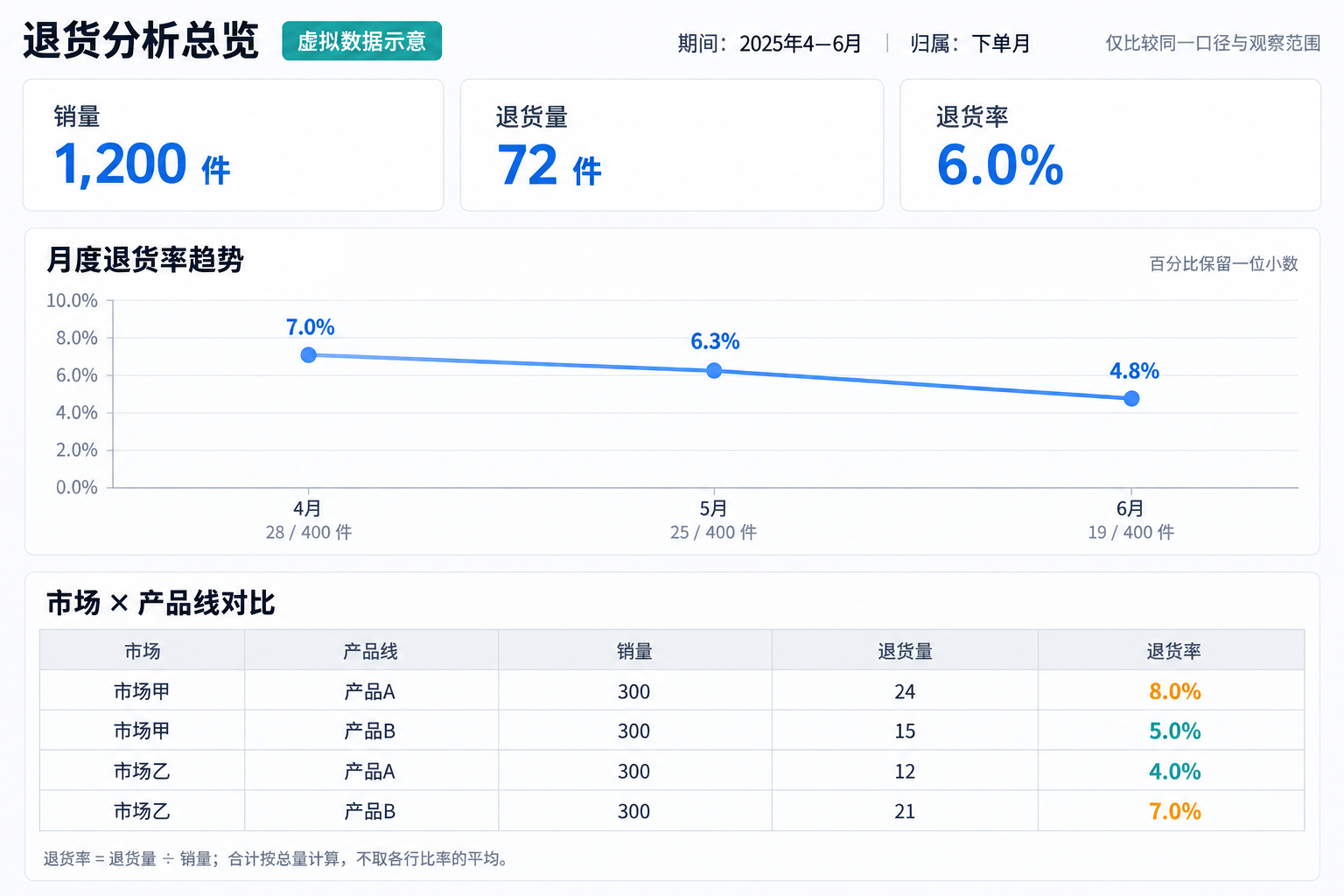 虚拟数据退货分析总览：期间趋势与市场、产品线对比
