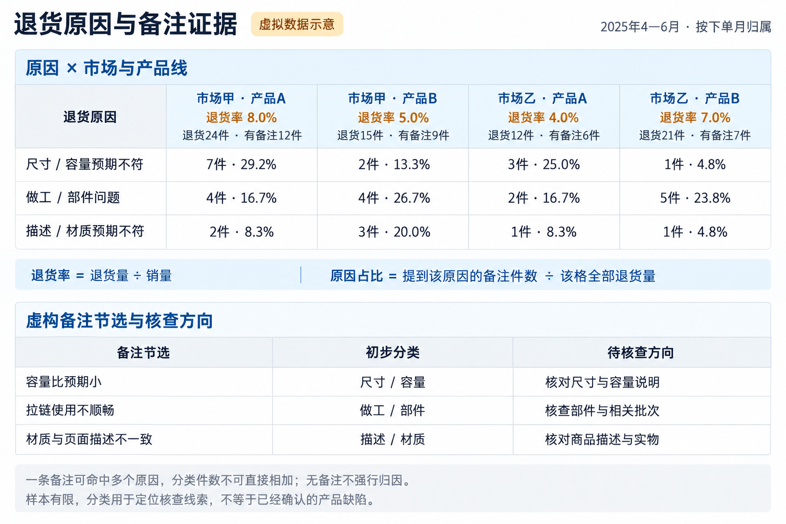 虚拟数据原因矩阵与示例备注：对比市场和产品线的问题结构并列出核查方向